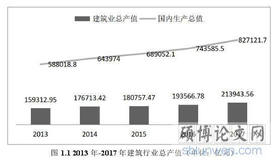 图 1.1 2013 年-2017 年建筑行业总产值（单位：亿元）