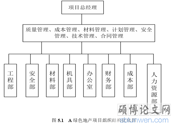 图 5.1 A 绿色地产项目组织结构优化图