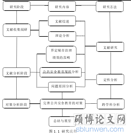 图 1.1 研究流程