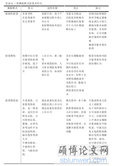 表 2-1 三种激励模式的基本对比