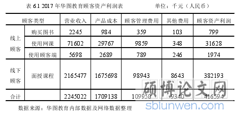 表 6.1 2017 年华图教育顾客资产利润表 单位：千元（人民币）