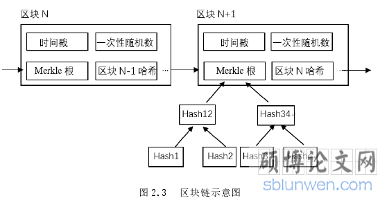 图 2.3  区块链示意图