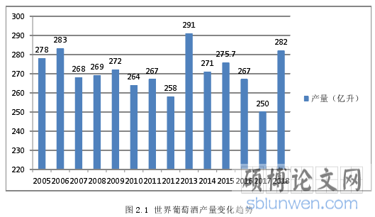 图 2.1 世界葡萄酒产量变化趋势