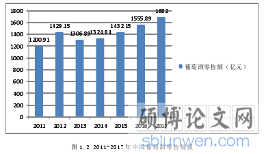 图 1.2 2011-2017 年中国葡萄酒零售规模