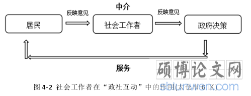 图 4-2  社会工作者在“政社互动”中的作用(太仓市 G 区) 