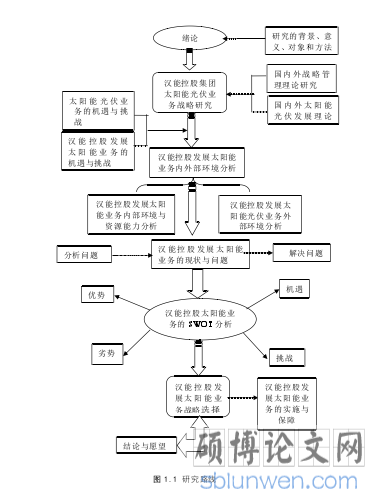 图 1.1 研究路线