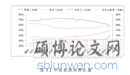 图 3.1 中国能源消费比重