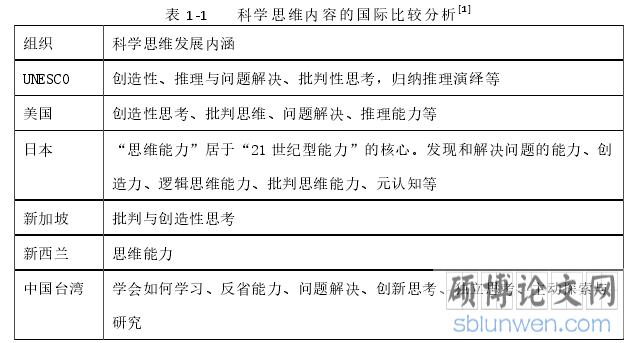表 1-1 科学思维内容的国际比较分析