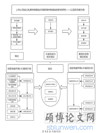 图 1.1 技术路线图