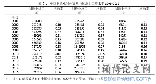 表 7.1 中国制造业对外贸易与制造业工资水平 2001-2015