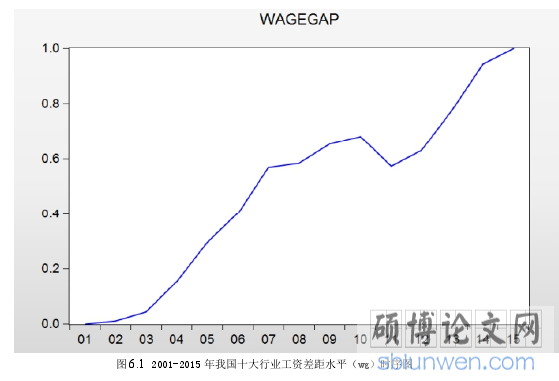 图 6.1 2001-2015 年我国十大行业工资差距水平(wg)时序图