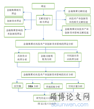图 1.1 技术路线图