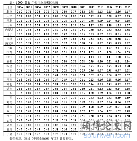 表 4-1 2004-2016 年银行业集聚区位熵