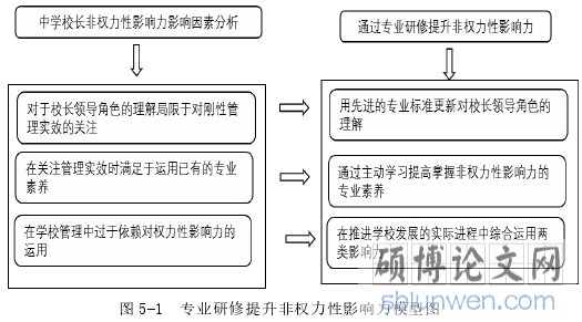 图 5-1  专业研修提升非权力性影响力模型图