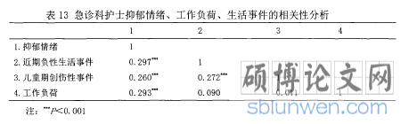 表13急诊科护士抑郁情绪、工作负荷、生活事件的相关性分析