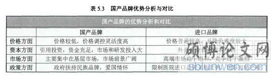 表5.3国产品牌优势分析与对比