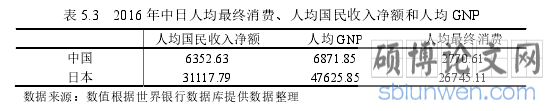 表 5.3   2016 年中日人均最终消费、人均国民收入净额和人均 GNP