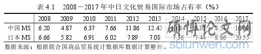 表 4.1   2008－2017 年中日文化贸易国际市场占有率（%）