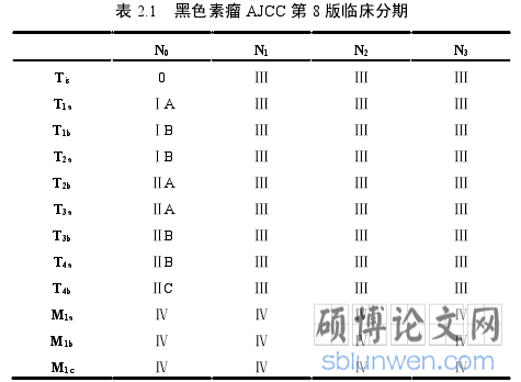表 2.1   黑色素瘤 AJCC 第 8 版临床分期