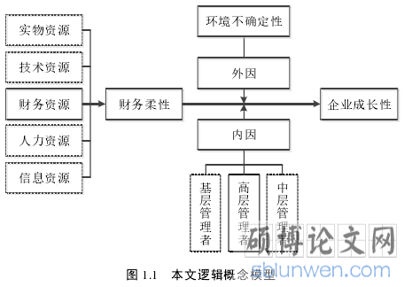 图 1.1   本文逻辑概念模型