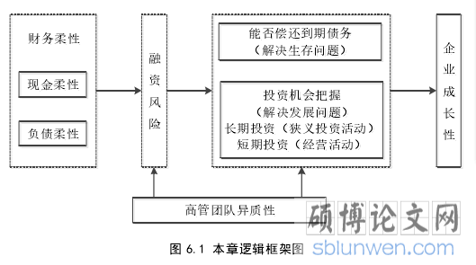 图 6.1 本章逻辑框架图