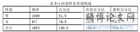 表 5-1 问卷样本性别构成