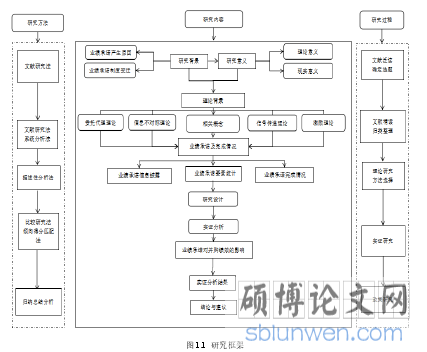 图 1.1  研究框架