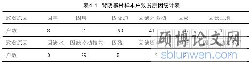 表4.1 背阴寨村样本户致贫原因统计表
