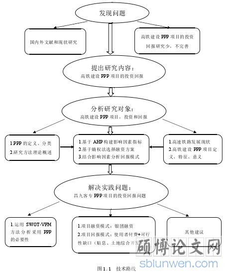 图 1.1 技术路线