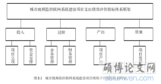 图 3.1 城市视频监控联网系统建设项目绩效评价指标体系框架