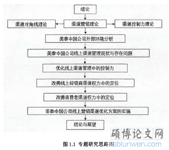 图1.1专题研究思路图