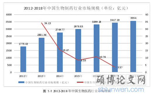 图 1-1 2012-2018 年中国生物医药行业市场规模