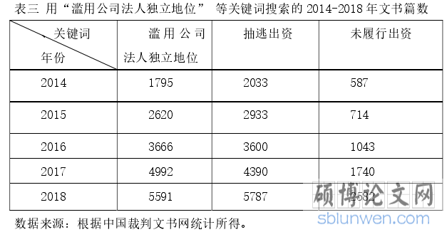 表三 用“滥用公司法人独立地位” 等关键词搜索的 2014-2018 年文书篇数