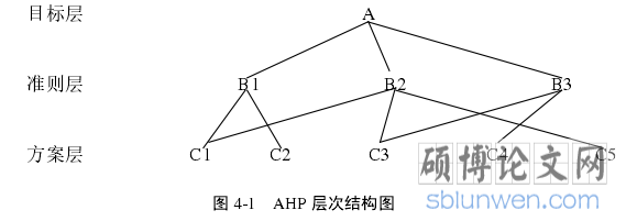 图 4-1   AHP 层次结构图