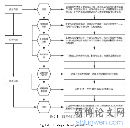 图 1-1 战略制定路线