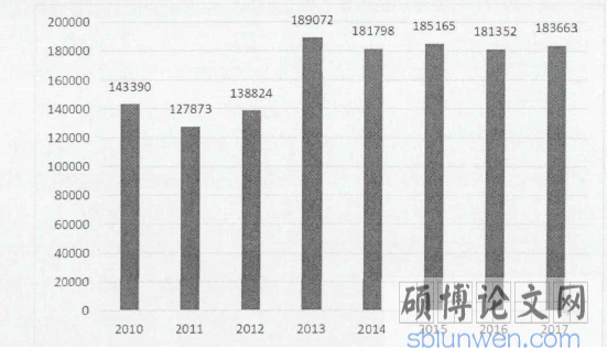 图3.1德州地区制造业需求人数（单位：人）