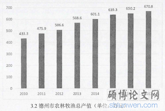 3.2德州市农林牧渔总产值（单位：万元）