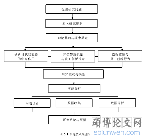 图  1-1  研究技术路线图