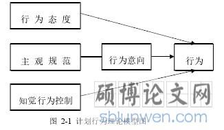 图  2-1  计划行为理论模型图