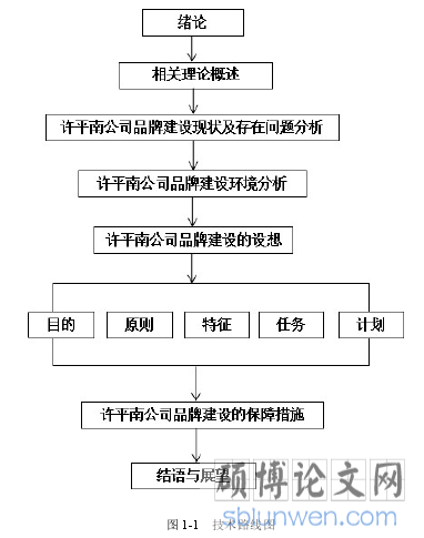 图 1-1   技术路线图