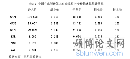 表 5-3  非国有出版传媒上市企业相关变量描述性统计结果