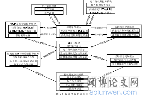 图 5.2  智能终端功能模块图