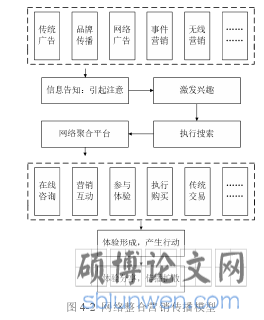 图 4-2 网络整合营销传播模型