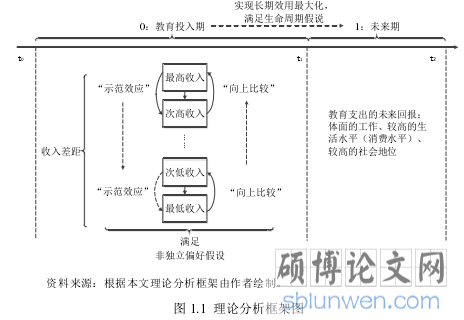 图 1.1 理论分析框架图