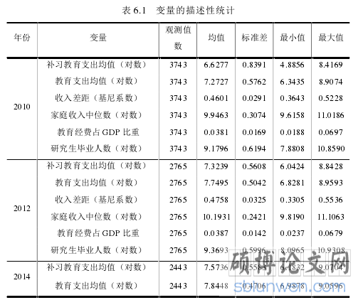 表 6.1 变量的描述性统计