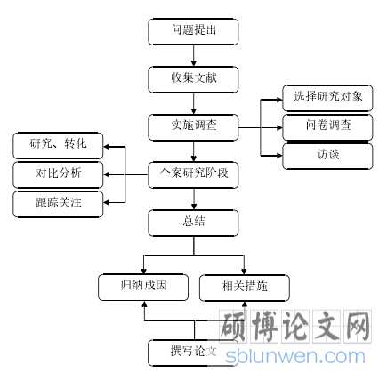 研究思路图
