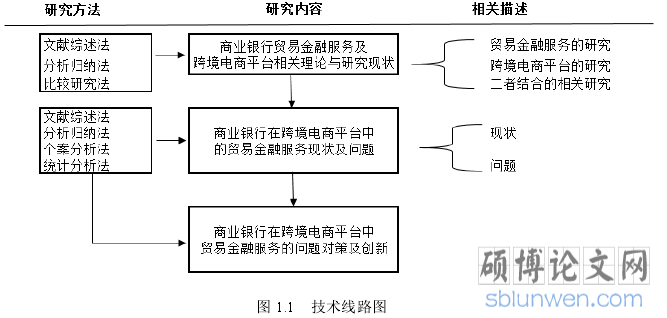图 1.1   技术线路图 