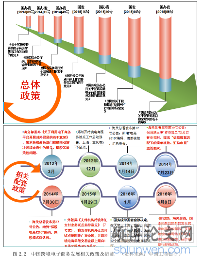 图 2.2  中国跨境电子商务发展相关政策及措施  （资料来源：中国工商银行）