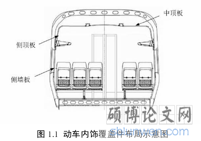 图 1.1 动车内饰覆盖件布局示意图