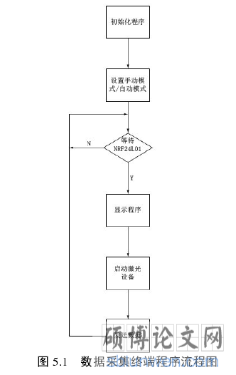 图 5.1 数据采集终端程序流程图